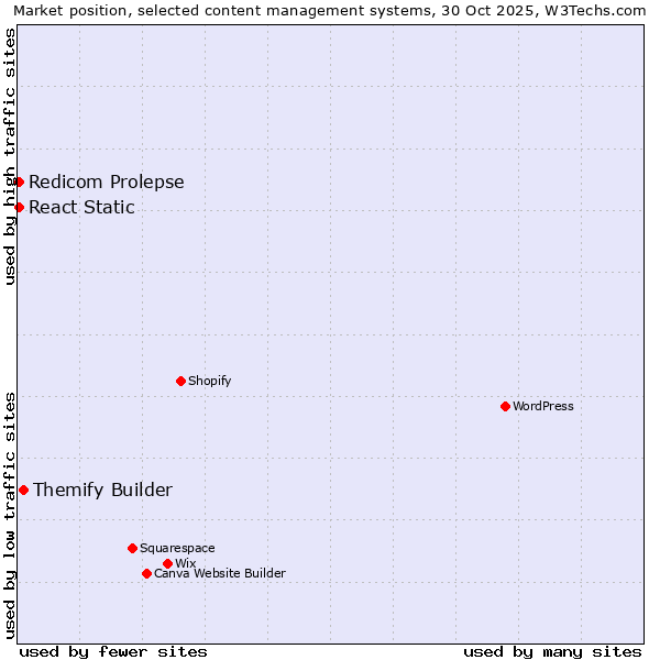 Market position of Themify Builder vs. Redicom Prolepse vs. React Static