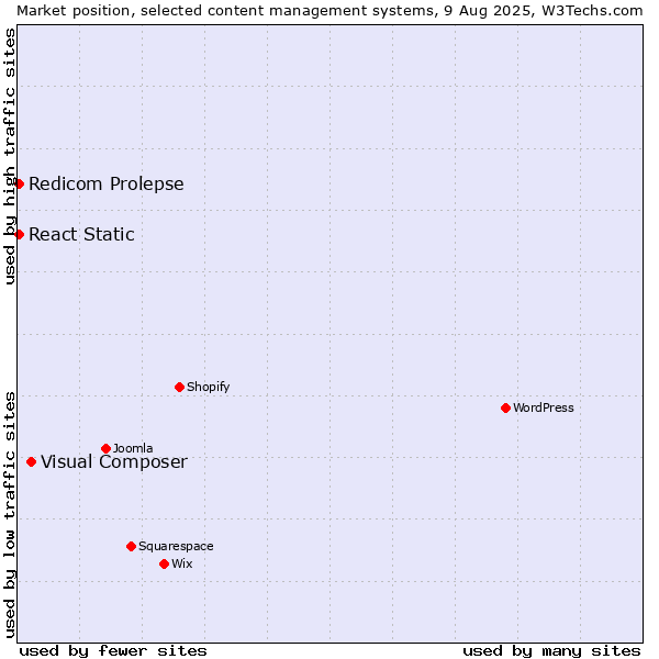 Market position of Visual Composer vs. Redicom Prolepse vs. React Static