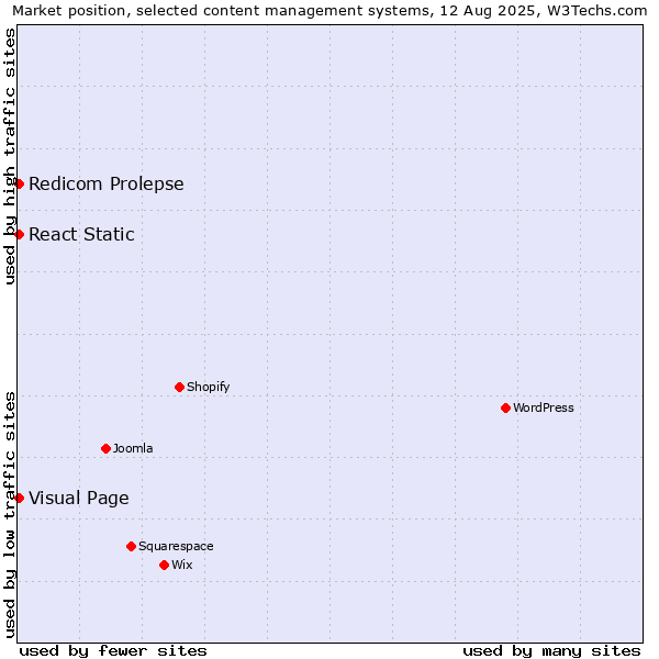 Market position of Visual Page vs. Redicom Prolepse vs. React Static