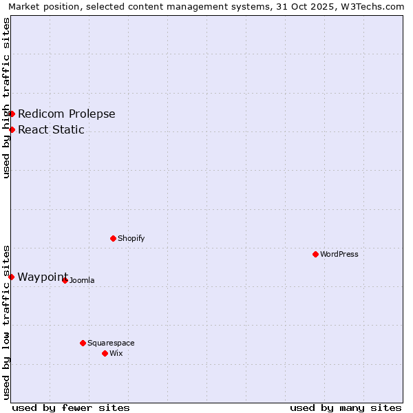 Market position of Redicom Prolepse vs. React Static vs. Waypoint