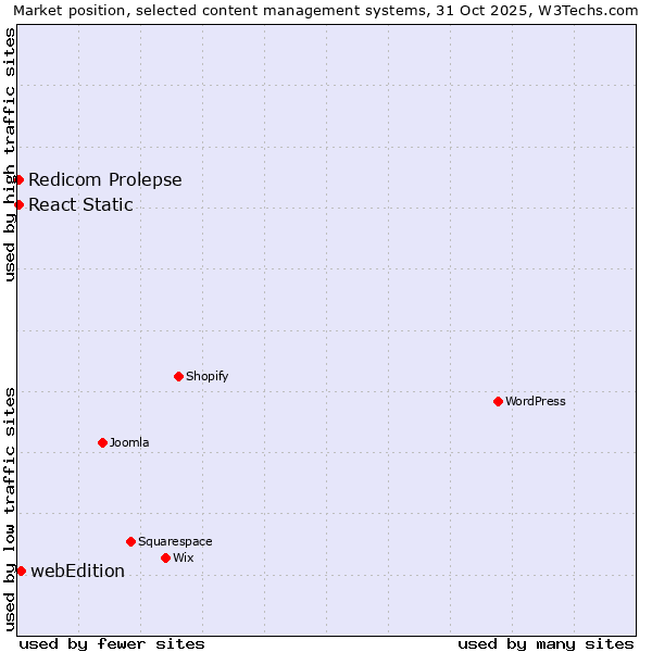 Market position of webEdition vs. Redicom Prolepse vs. React Static