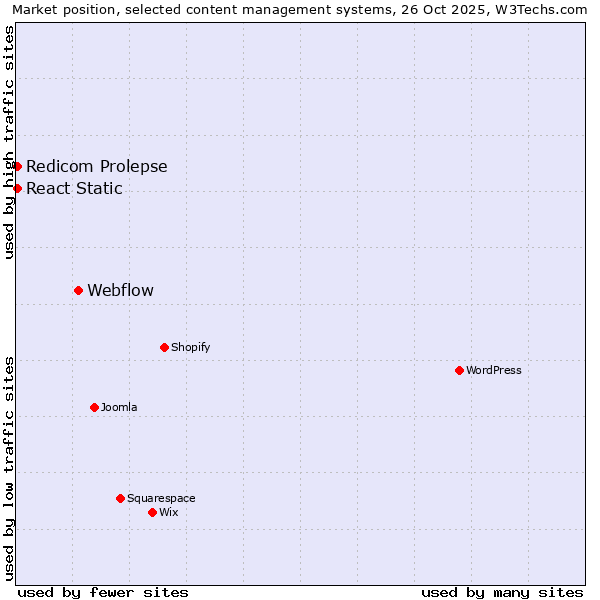 Market position of Webflow vs. Redicom Prolepse vs. React Static