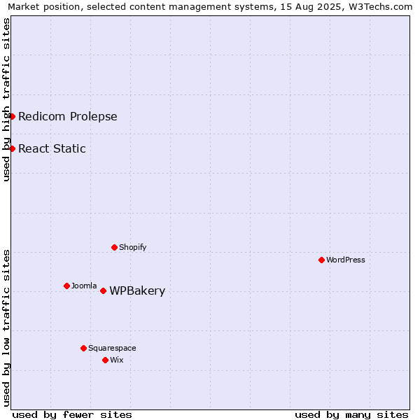 Market position of WPBakery vs. Redicom Prolepse vs. React Static