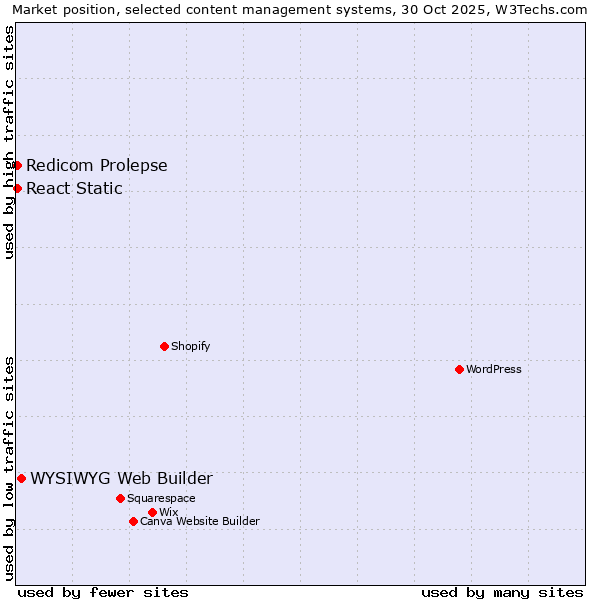 Market position of WYSIWYG Web Builder vs. Redicom Prolepse vs. React Static