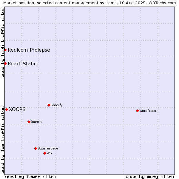 Market position of XOOPS vs. Redicom Prolepse vs. React Static