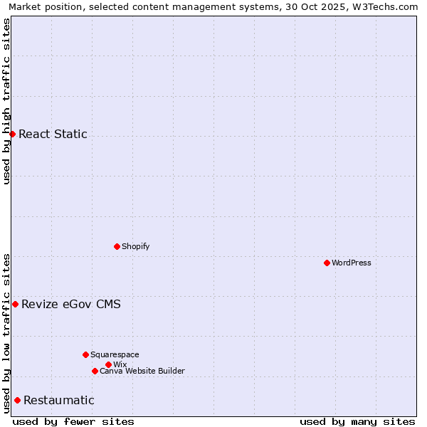 Market position of Restaumatic vs. Revize eGov CMS vs. React Static