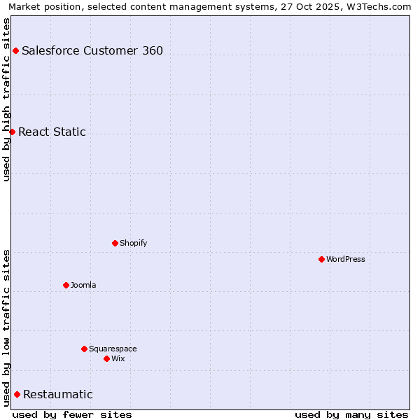 Market position of Restaumatic vs. Salesforce Customer 360 vs. React Static