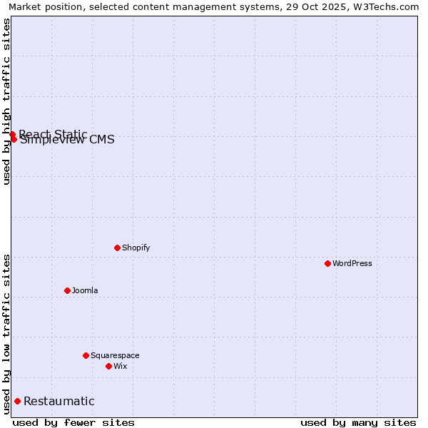Market position of Restaumatic vs. Simpleview CMS vs. React Static
