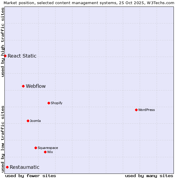 Market position of Webflow vs. Restaumatic vs. React Static