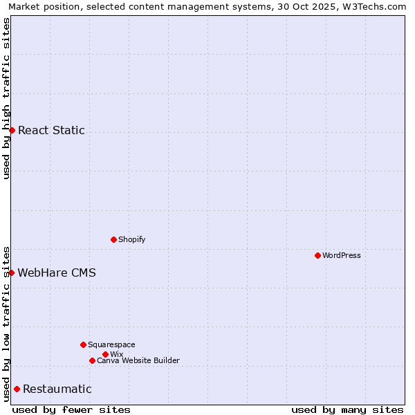 Market position of Restaumatic vs. React Static vs. WebHare CMS