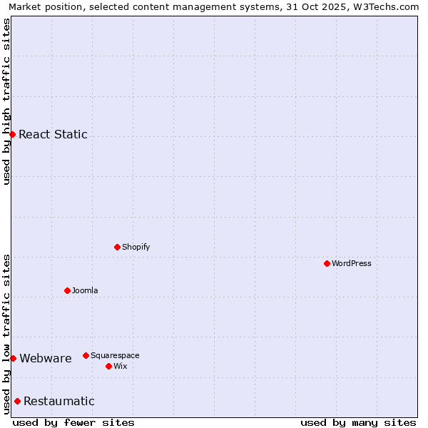 Market position of Restaumatic vs. Webware vs. React Static
