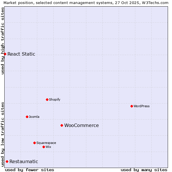 Market position of WooCommerce vs. Restaumatic vs. React Static