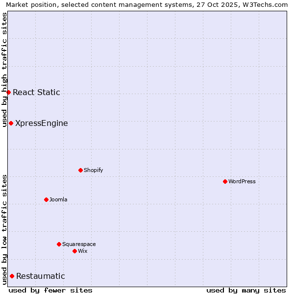 Market position of Restaumatic vs. XpressEngine vs. React Static