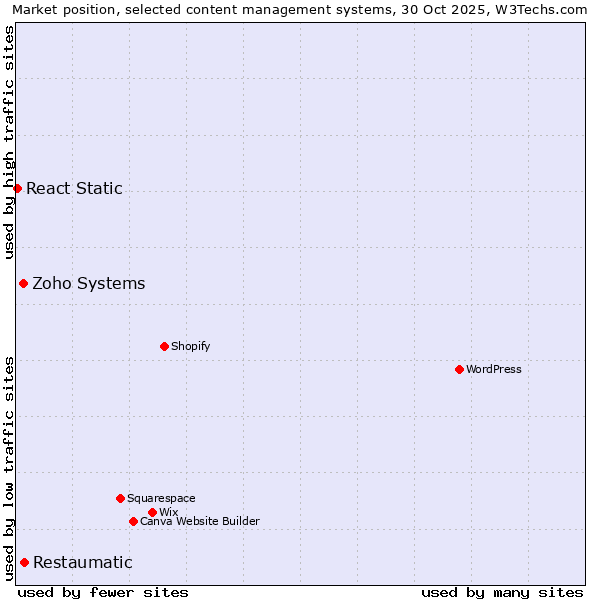 Market position of Restaumatic vs. Zoho Systems vs. React Static