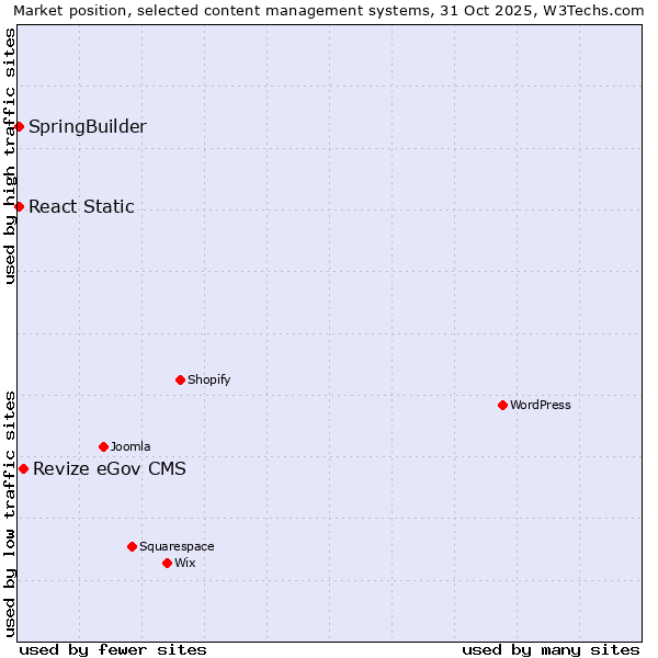 Market position of Revize eGov CMS vs. SpringBuilder vs. React Static