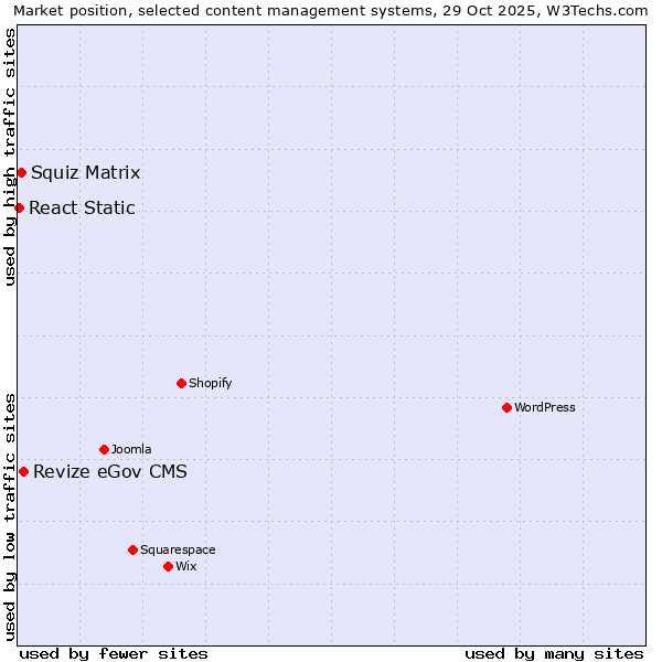 Market position of Revize eGov CMS vs. Squiz Matrix vs. React Static