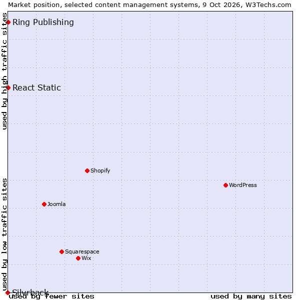 Market position of React Static vs. Ring Publishing vs. Silvrback