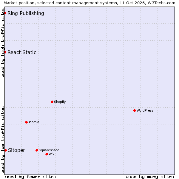 Market position of Sitoper vs. React Static vs. Ring Publishing