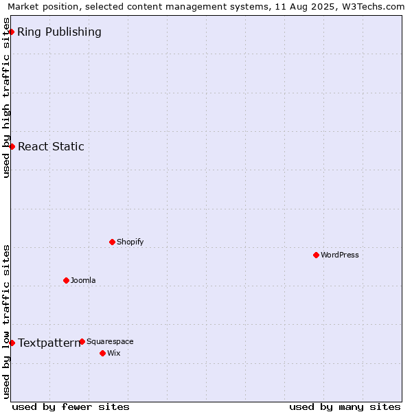 Market position of Textpattern vs. React Static vs. Ring Publishing