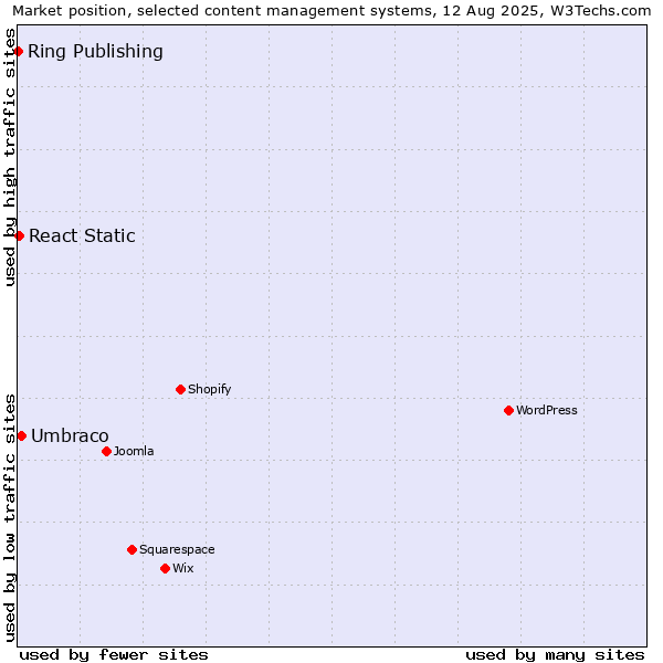 Market position of Umbraco vs. React Static vs. Ring Publishing