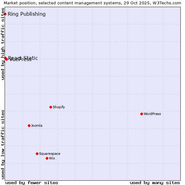 Market position of VuePress vs. React Static vs. Ring Publishing