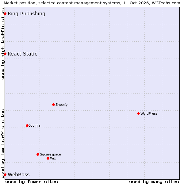 Market position of React Static vs. Ring Publishing vs. WebBoss