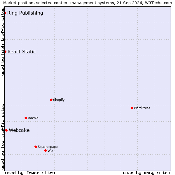 Market position of Webcake vs. React Static vs. Ring Publishing