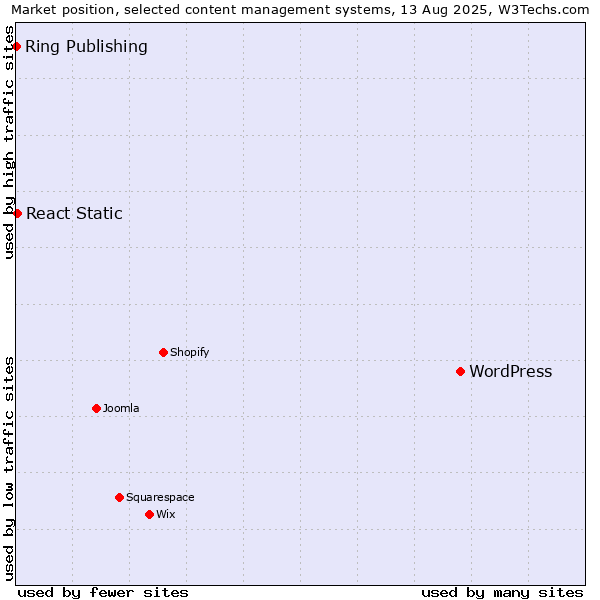 Market position of WordPress vs. React Static vs. Ring Publishing