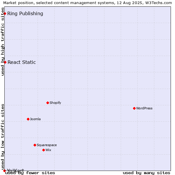 Market position of React Static vs. Ring Publishing vs. Yo!Kart