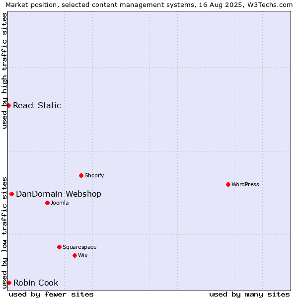 Market position of DanDomain Webshop vs. Robin Cook vs. React Static