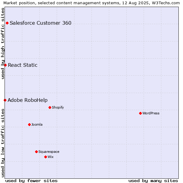 Market position of Salesforce Customer 360 vs. React Static vs. Adobe RoboHelp
