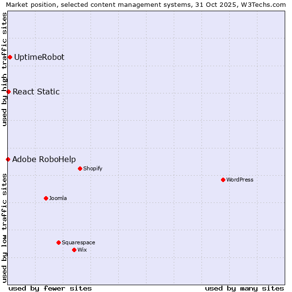 Market position of UptimeRobot vs. React Static vs. Adobe RoboHelp