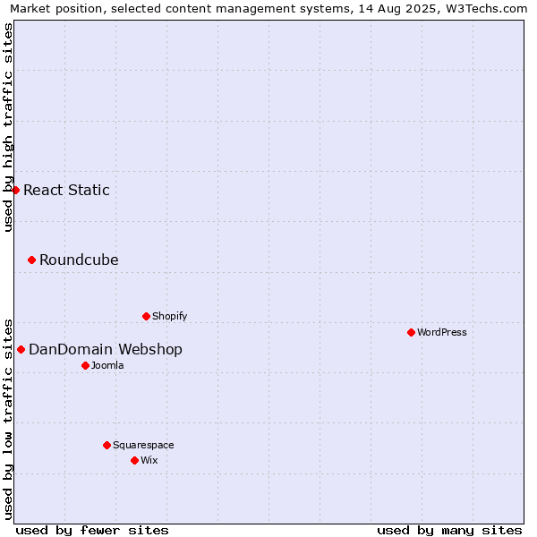 Market position of Roundcube vs. DanDomain Webshop vs. React Static