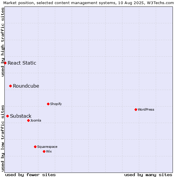 Market position of Roundcube vs. Substack vs. React Static