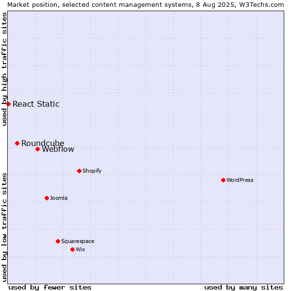 Market position of Webflow vs. Roundcube vs. React Static