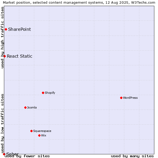 Market position of SharePoint vs. React Static vs. Saber