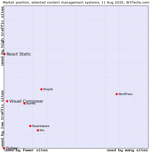 Market position of Visual Composer vs. React Static vs. Saber