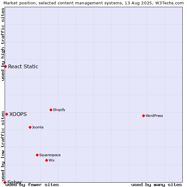 Market position of XOOPS vs. React Static vs. Saber