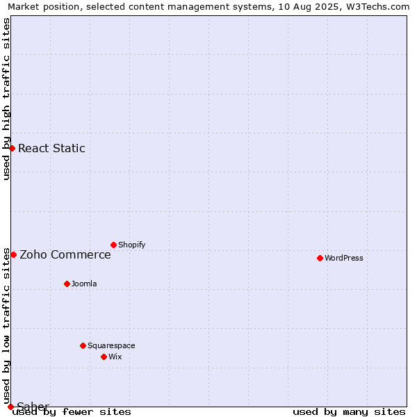 Market position of Zoho Commerce vs. React Static vs. Saber