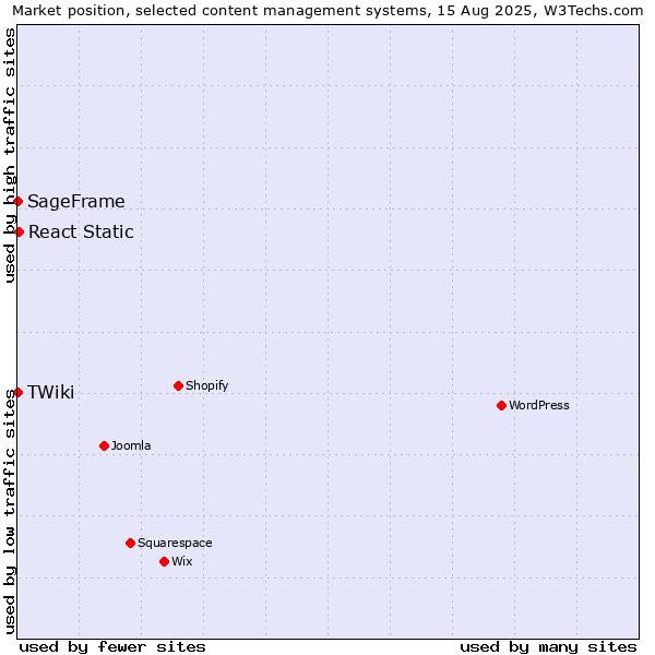 Market position of React Static vs. SageFrame vs. TWiki