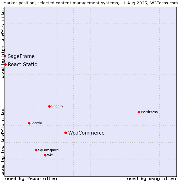 Market position of WooCommerce vs. React Static vs. SageFrame
