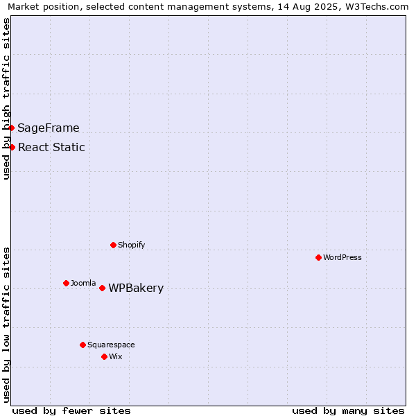 Market position of WPBakery vs. React Static vs. SageFrame