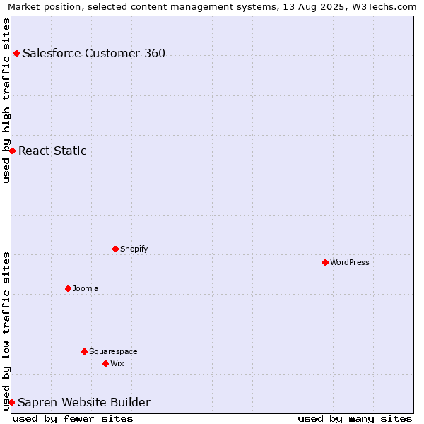 Market position of Salesforce Customer 360 vs. React Static vs. Sapren Website Builder