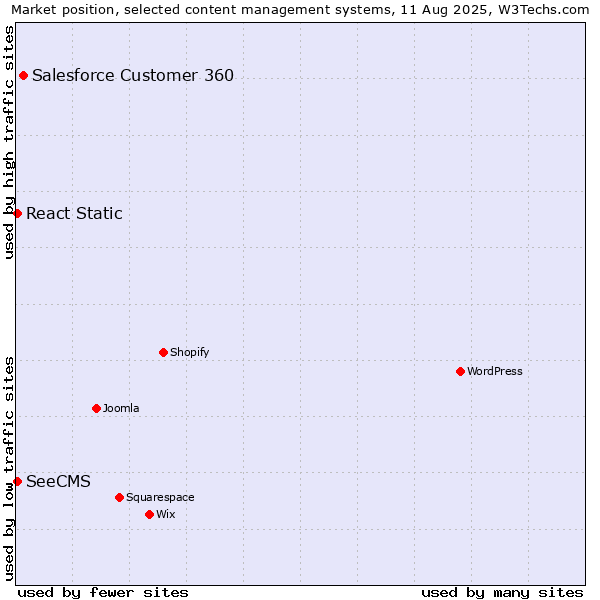 Market position of Salesforce Customer 360 vs. SeeCMS vs. React Static