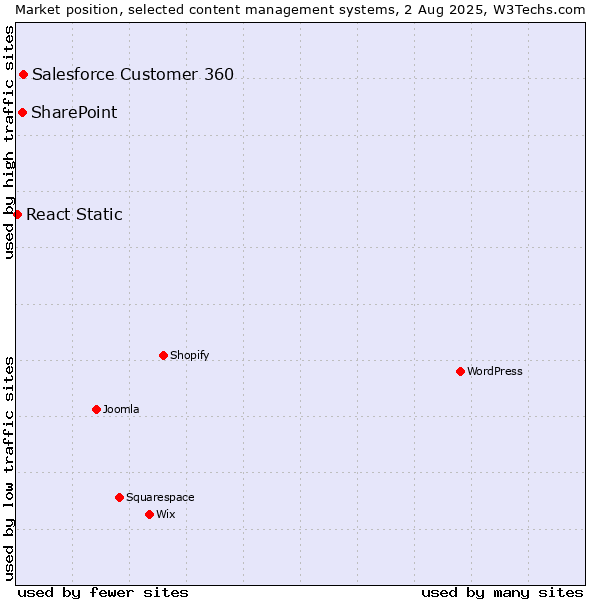 Market position of Salesforce Customer 360 vs. SharePoint vs. React Static
