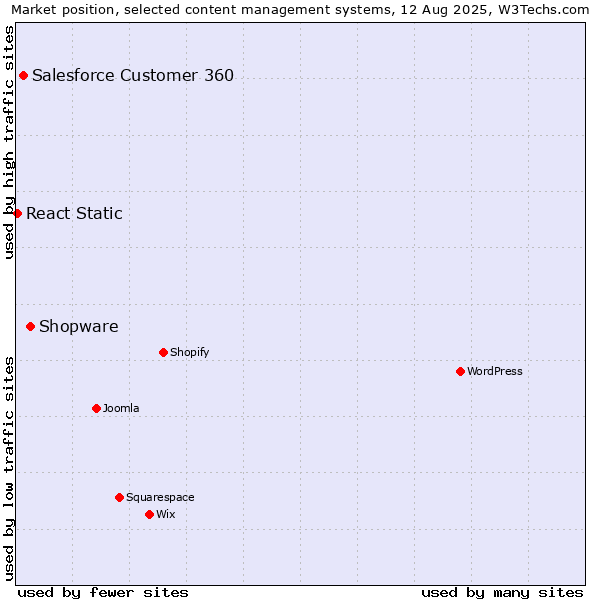 Market position of Shopware vs. Salesforce Customer 360 vs. React Static