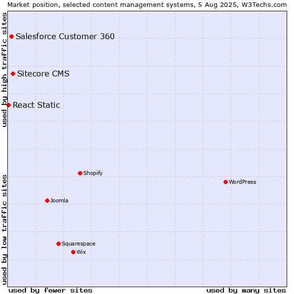 Market position of Sitecore CMS vs. Salesforce Customer 360 vs. React Static