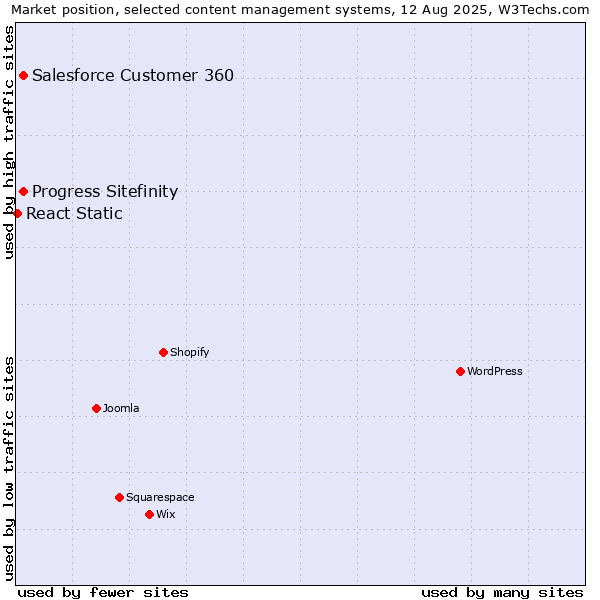 Market position of Progress Sitefinity vs. Salesforce Customer 360 vs. React Static