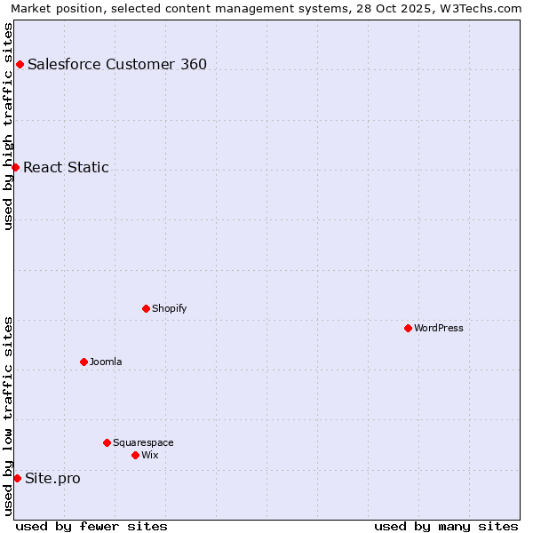 Market position of Salesforce Customer 360 vs. Site.pro vs. React Static