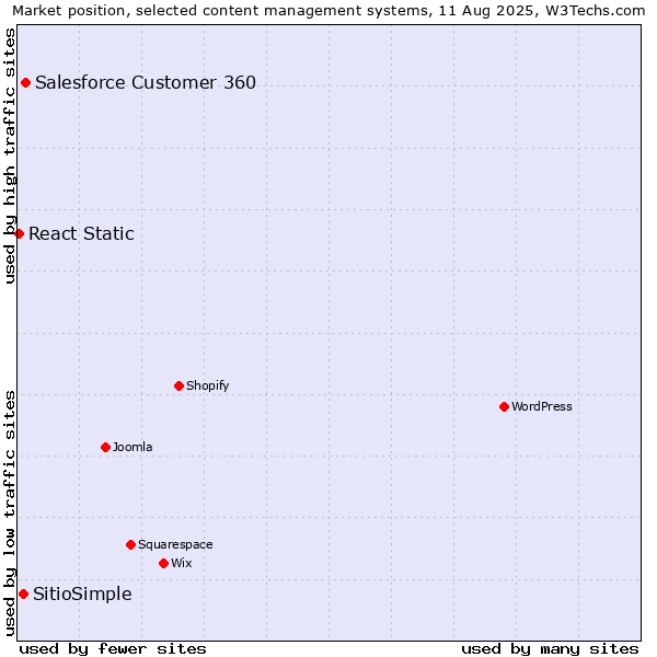Market position of Salesforce Customer 360 vs. SitioSimple vs. React Static